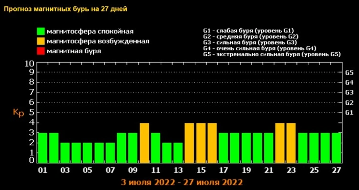 Прогноз магнитных бурь на июль-2022: расписание по дням