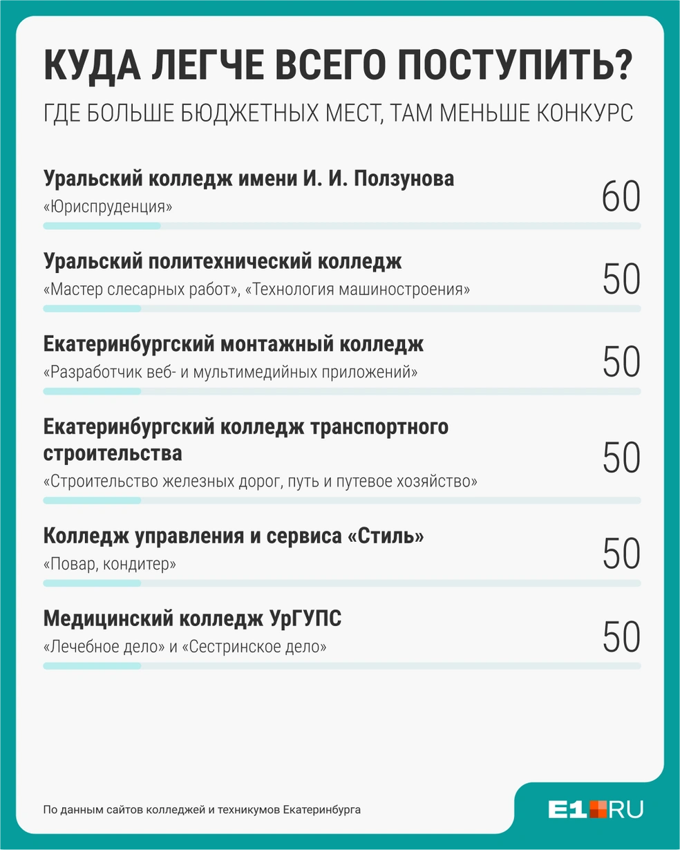 При этом многие техникумы и колледжи распределяют места поровну между всеми направлениями | Источник: Виталий Калистратов / Городские медиа
