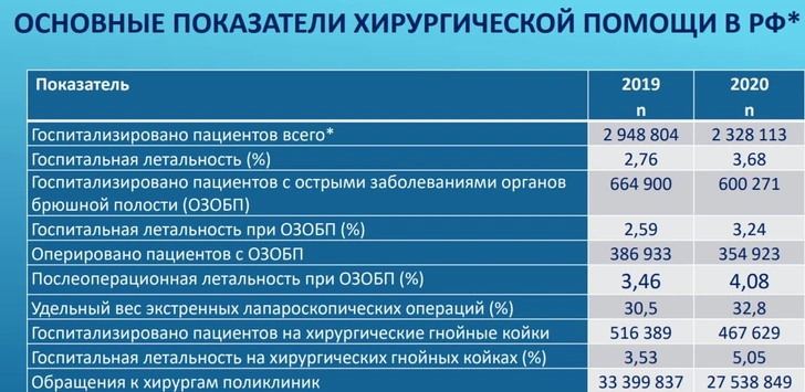 Главный хирург Минздрава рассказал, от чего чаще всего умирали пациенты в больницах в «ковидный год»