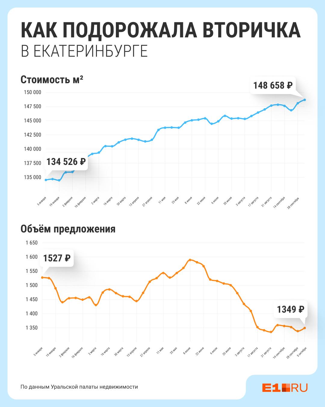 В Екатеринбурге взлетели цены на вторичку. Где сейчас квартиры дороже всего?
