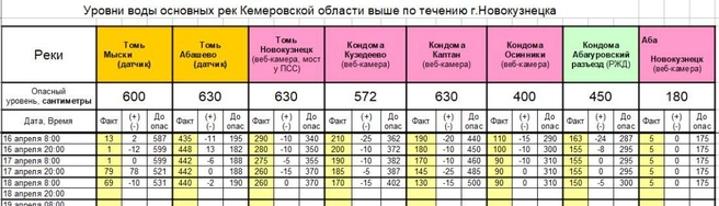 Уровни рек юга Кузбасса на утро 18 апреля | Источник: www.city-n.ru