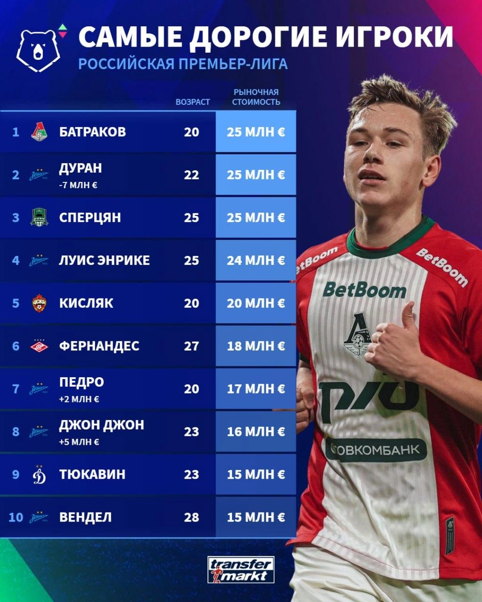 Топ-10 самых дорогих игроков РПЛ | Источник: Трансфермаркт / t.me