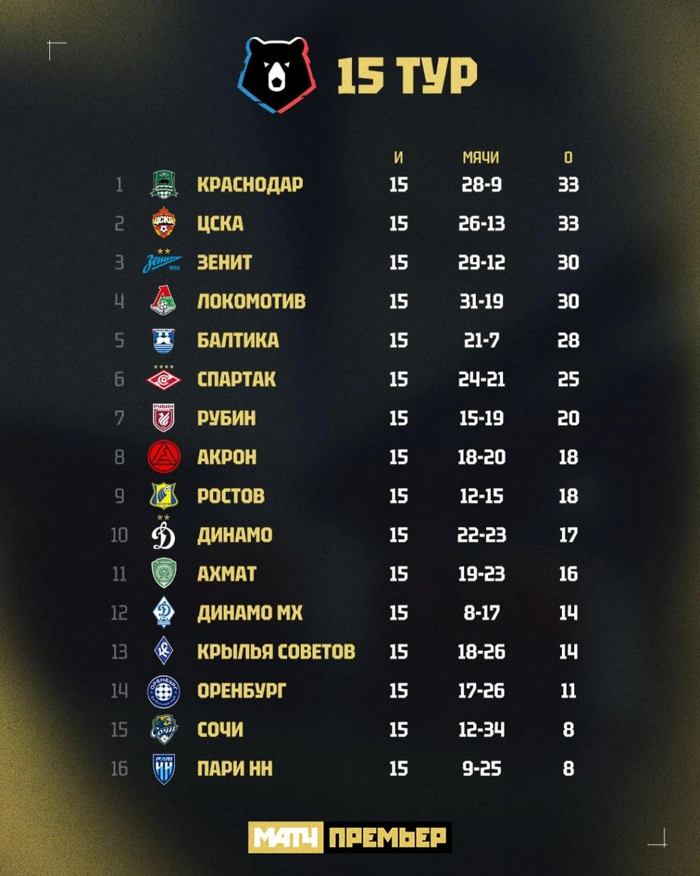 Турнирная таблица после первого круга | Источник: Матч Премьер / t.me