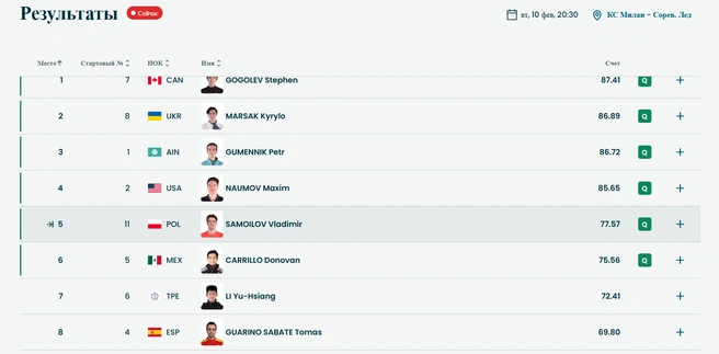 Промежуточные итоги прокатов  | Источник: Olympics.com