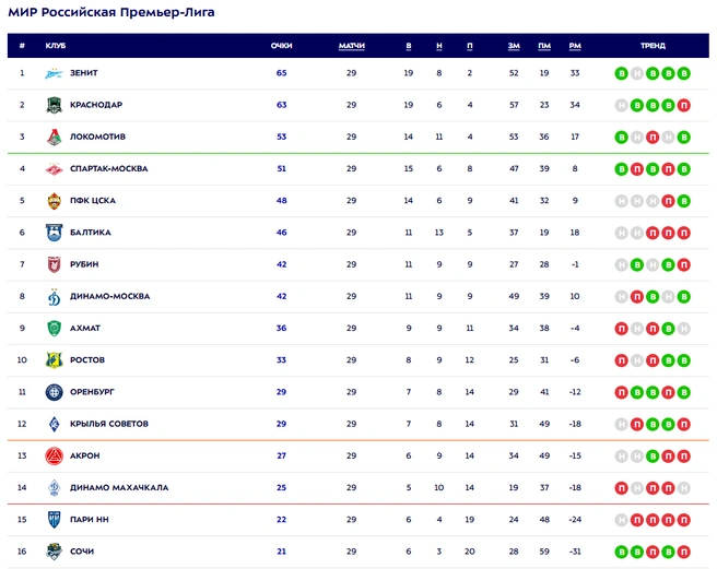 Турнирная таблица РПЛ перед 30-м туром | Источник: Premierliga.ru