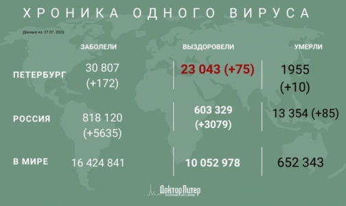 Число заразившихся коронавирусом петербуржцев увеличилось на 172