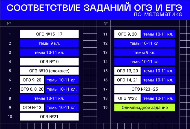 Гигантский ресурс времени для изучения новых тем в 10–11-м классе высвободили себе дети, ответственно подошедшие к ОГЭ, — они и станут высокобалльниками ЕГЭ | Источник: Ирина Калмыкова