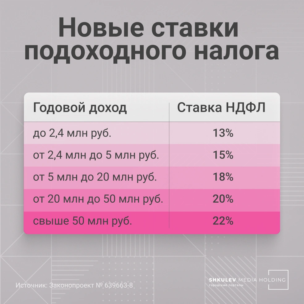 Новая шкала НДФЛ будет действовать с 2025 года | Источник: Серафима Пантыкина / Городские порталы