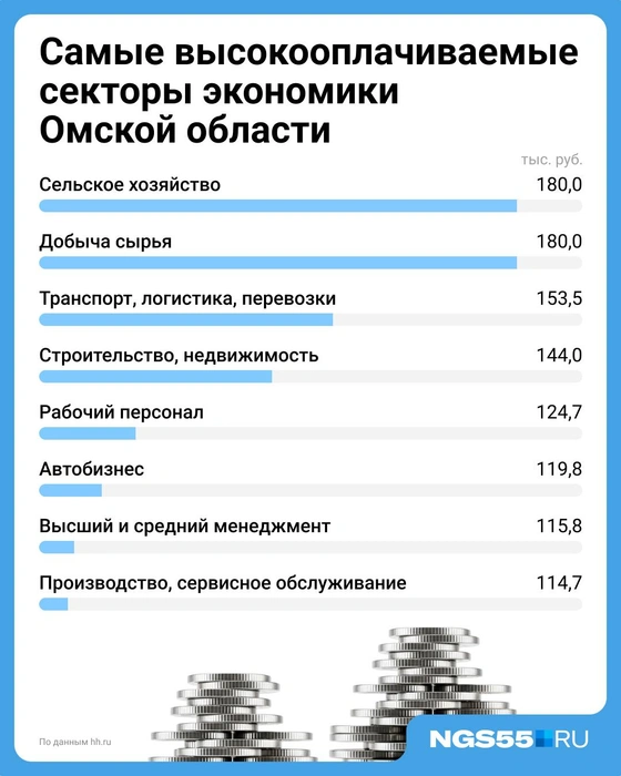 Предлагаемые омичам зарплаты доходят почти до 200 тысяч рублей | Источник: Евгения Бикунова / Городские медиа