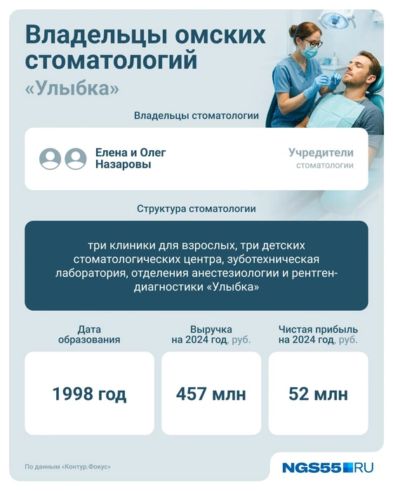 Разница между выручкой и чистой прибылью больше 400 миллионов | Источник: Юрий Скулыбердин / Городские медиа