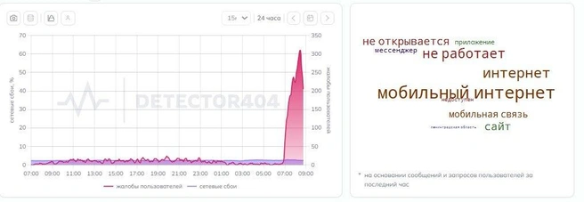 Жалобы на сбой мобильного интернета посыпались в понедельник около семи часов утра. | Источник: detector404.ru