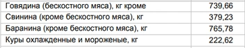 Цены на мясо от 26 мая | Источник: Алтайкрайстат