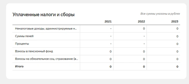 БИГ работал несколько лет (в отличие от МКЛАБ), но отчетов по налогам нет | Источник: «Контур.Фокус»