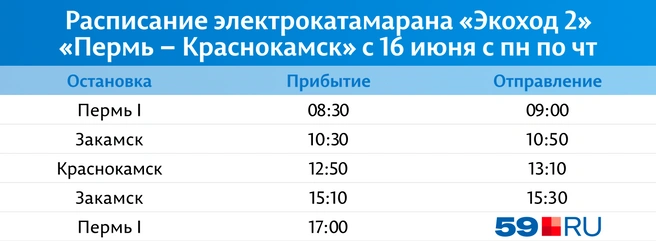 Расписание и отслеживание катамарана в реальном времени доступно в «Яндекс Картах» | Источник: по данным ГКУ «Организатор пассажирских перевозок Пермского края»