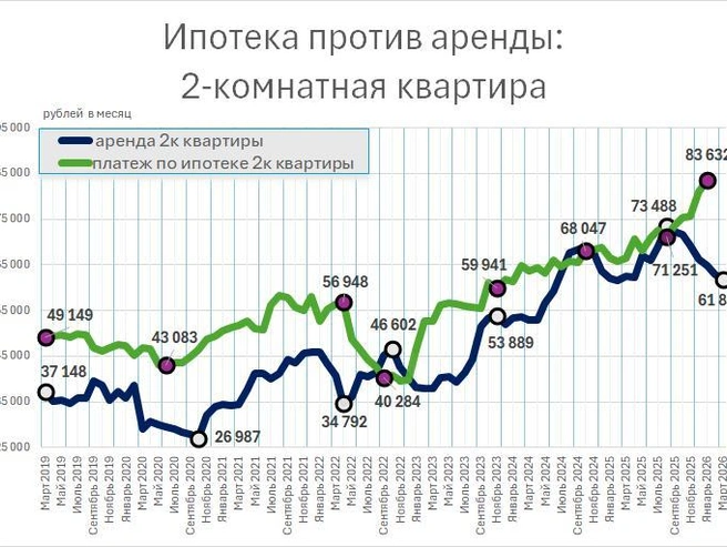 Аренда двухкомнатной квартиры вместо выплаты ипотеки позволяет сэкономить около четверти миллиона рублей в год. | Источник: Фонтанка.ру