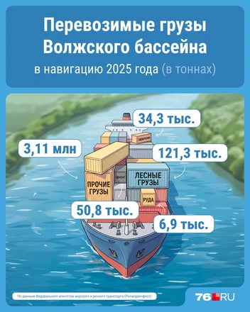 В относительно небольшом количестве по Волге перевозят руду | Источник: Серафима Пантыкина / Городские медиа