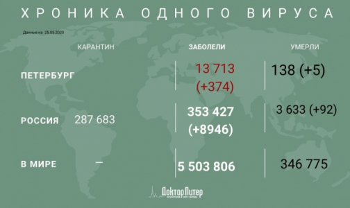 За сутки коронавирус подтвердили у 374 петербуржцев