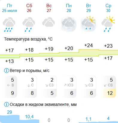 По данным «Гисметео» дождь будет только в субботу | Источник: gismeteo.ru