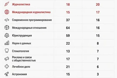 На журфаке СПбГУ олимпиадников больше, чем бюджетных мест