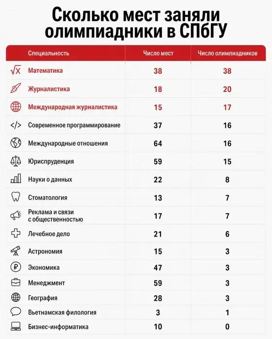 Выпускники с 310 баллами за чертой. На журфаке СПбГУ олимпиадников больше, чем бюджетных мест | Источник: «Фонтанка.ру» / ChatGPT