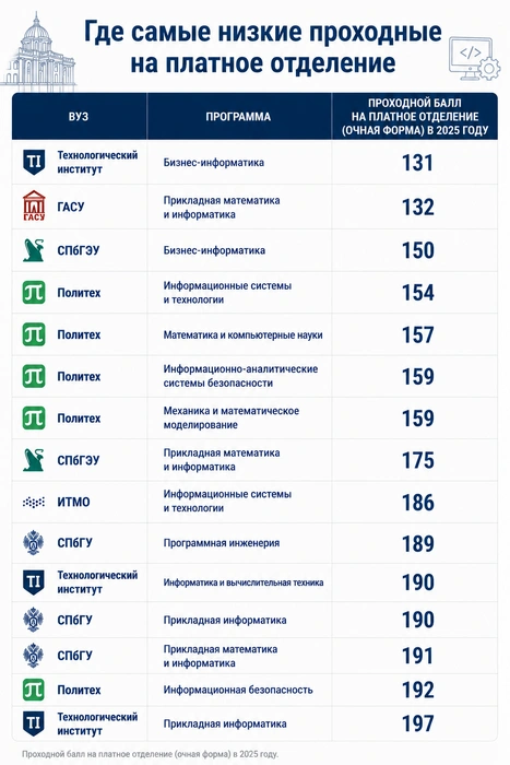 В ИТМО самый низкий проходной балл на «Информационных системах и технологиях» | Источник: «Фонтанка.ру»/Chat GPT