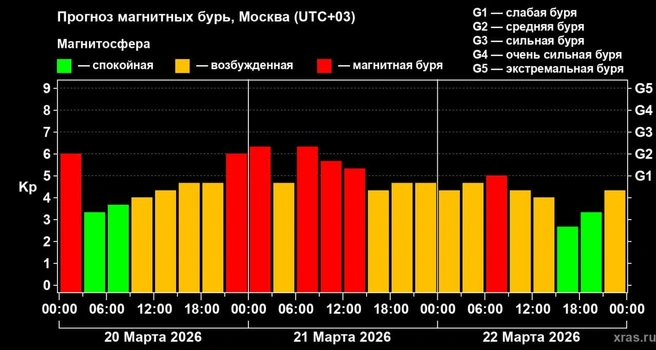 xras.ru | Источник: Прогноз магнитных бурь на 3 суток