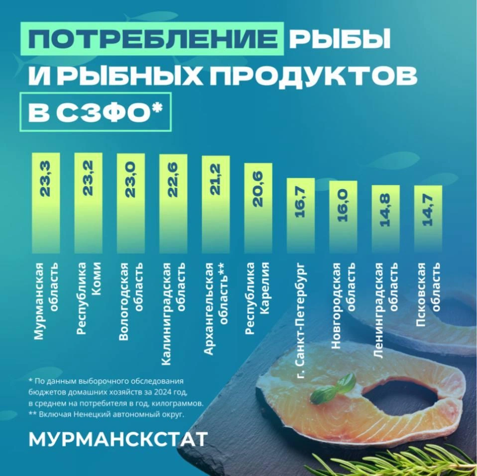 Заполярье стало лидером в потреблении рыбы | Источник: Мурманскстат