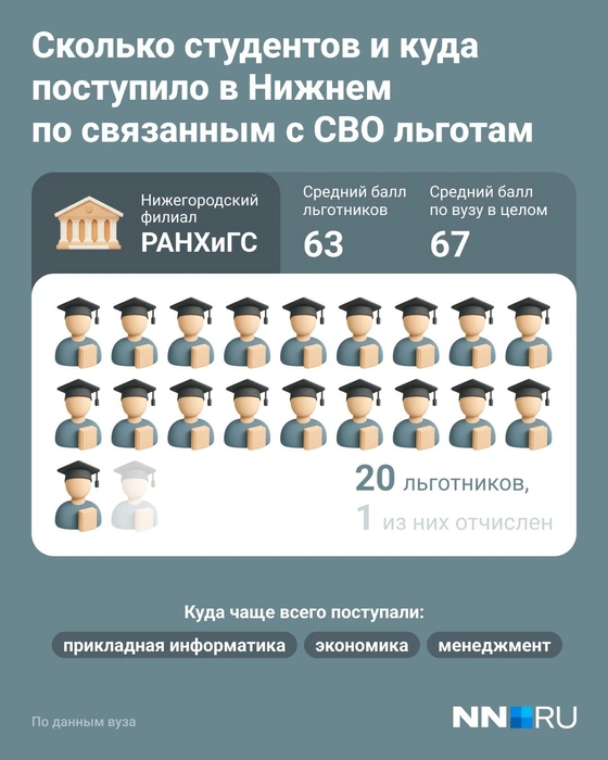 Всего по льготе поступили 20 человек | Источник: Юрий Скулыбердин / Городские медиа