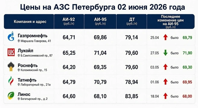 Цены на бензин в Петербурге 2 июня | Источник: «Фонтанка.ру»