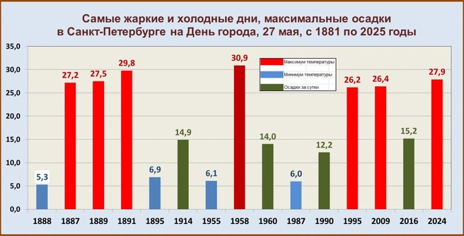 Самые экстремальные значения температуры и осадков для Петербурга 27 мая в разные годы