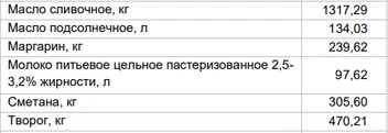 Цены на молочку от 17 февраля | Источник: Алтайкрайстат