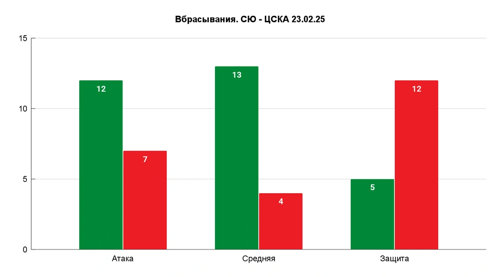 Всего в сезоне выиграно 49,59% вбрасываний | Источник: Азамат Шавлуков