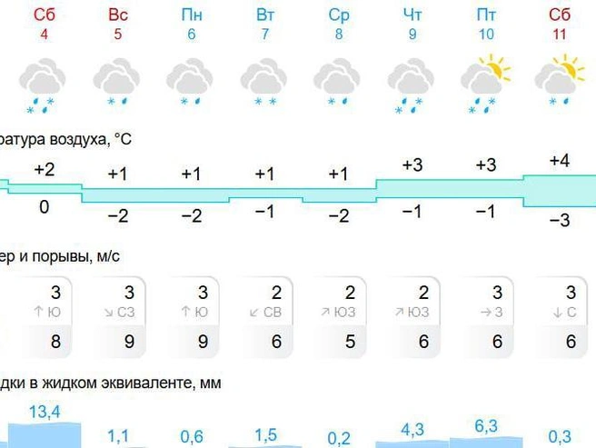 По данным сервиса, снег будет идти всю неделю | Источник: Gismeteo.ru