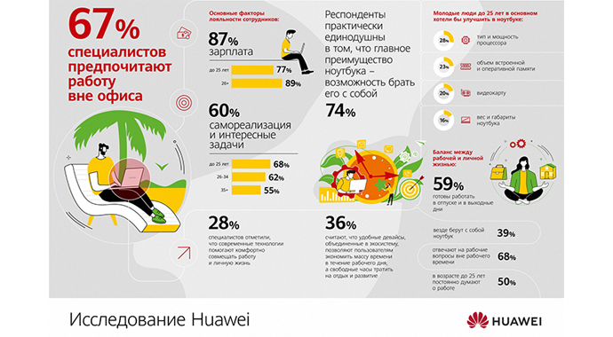 сследование HUAWEI: зумеры предпочитают самореализацию финансовому благополучию