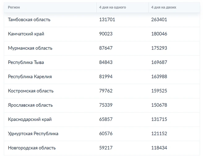 Самые дорогие направления | Источник: Bankiros.ru 