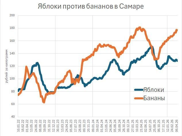 Цены на бананы и яблоки в Самаре (Росстат) | Источник: «Фонтанка.ру»