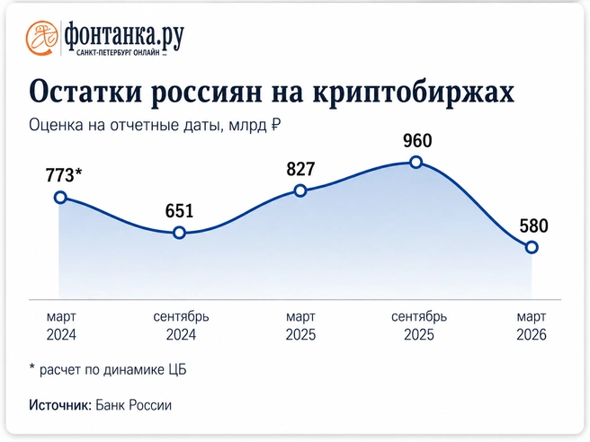 Источник: «Фонтанка.ру»