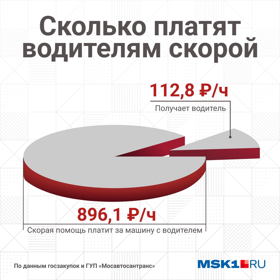 В Москве водители скорой помощи протестуют против низких зарплат 28 июня  2022 года, зарплаты водителей скорой в Москве, бунт водителей скорой помощи  в Москве, водители скорой помощи в Москве протестуют - 28 июня 2022 -  МСК1.ру