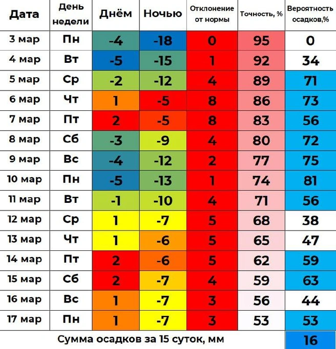Источник: канал «Погода 45&nbsp;— погода в Кургане» / t.me