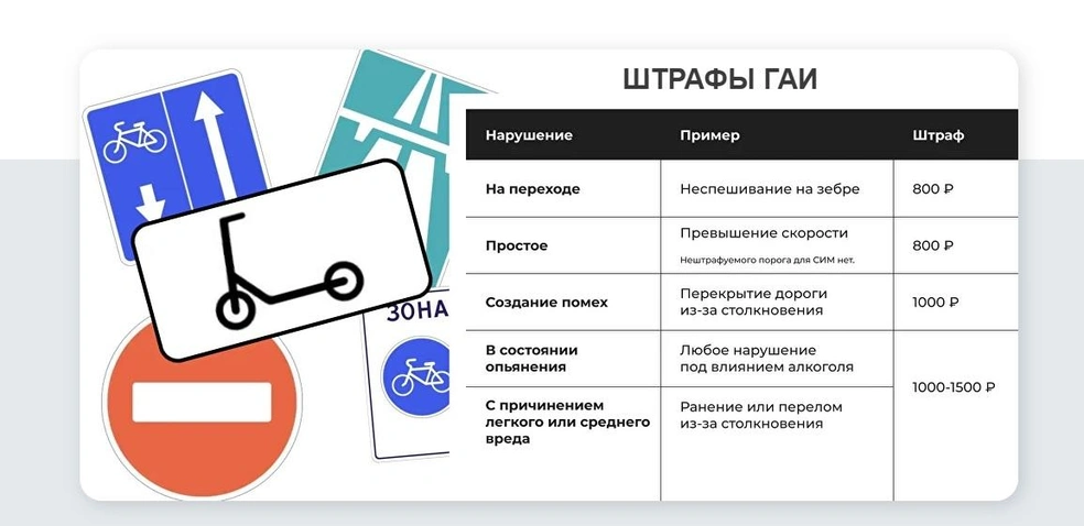 Смотрим, во сколько обойдется штраф за езду на самокате вне правил | Источник: Whoosh-bike.ru