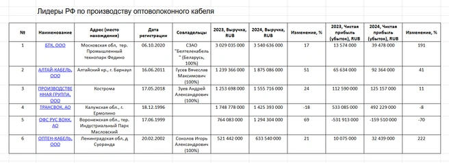Источник: СПАРК