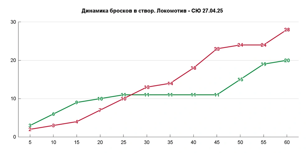 По графику сразу понятно, кто выиграл | Источник: Азамат Шавлуков
