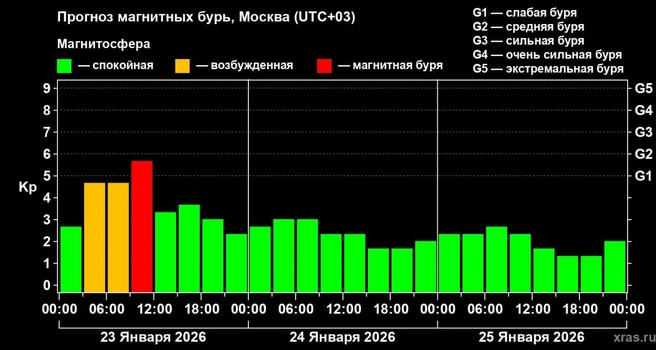 Источник: xras.ru/forecast_activity.html