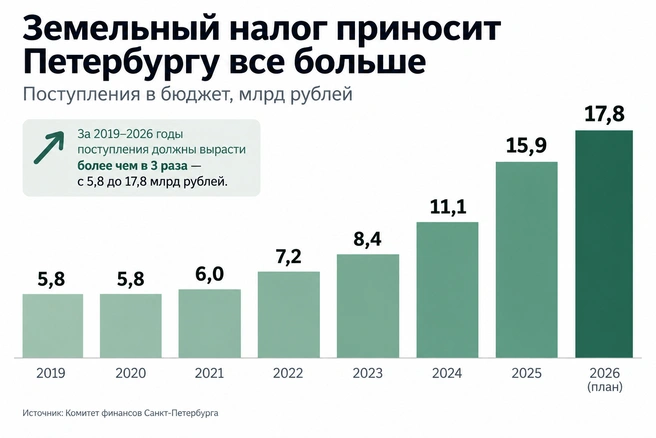 Поступления от земельного налога за последние годы выросли примерно в 3 раза | Источник: Фонтанка.ру