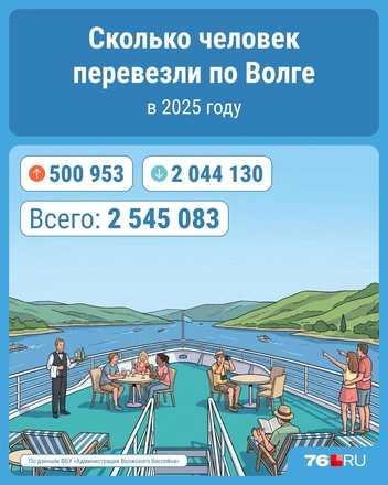 Если учитывать данные по всей Волге, то количество пассажиров, наоборот, выросло | Источник: Серафима Пантыкина / Городские медиа