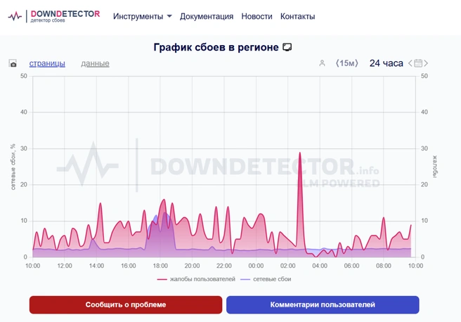 Источник: Downdetector.su