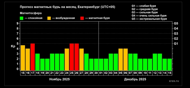 Прогноз магнитных бурь  | Источник: xras.ru