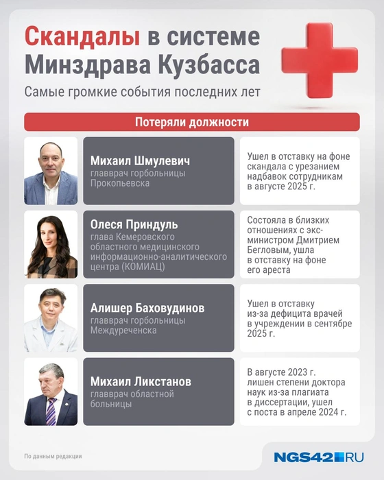 Кто-то не смог привлечь молодые кадры, а кто-то списал диссертацию | Источник: Юрий Скулыбердин / NGS42.RU