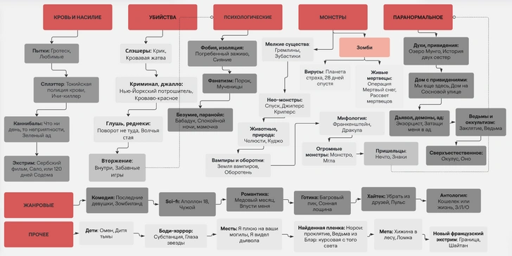 Жанры и поджанры фильмов ужасов с примерами