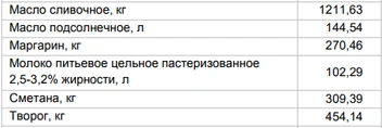Цены на «молочку» за 19 января | Источник: Алтайкрайстат